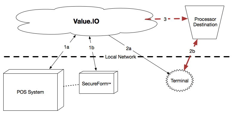 value.io application integration flow example 2